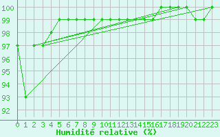 Courbe de l'humidit relative pour Villafranca
