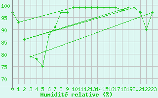 Courbe de l'humidit relative pour Oron (Sw)