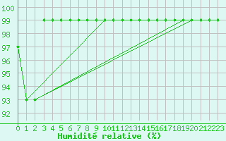 Courbe de l'humidit relative pour Villars-Tiercelin