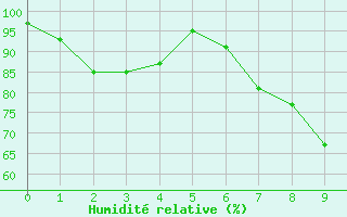 Courbe de l'humidit relative pour Duisburg-Baerl