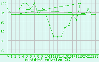 Courbe de l'humidit relative pour Hatay