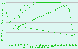 Courbe de l'humidit relative pour Kahler Asten