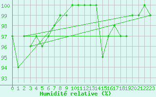 Courbe de l'humidit relative pour Shobdon