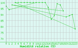 Courbe de l'humidit relative pour Cairnwell