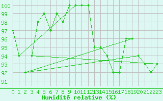Courbe de l'humidit relative pour Lake Vyrnwy