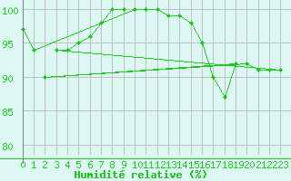 Courbe de l'humidit relative pour Chteau-Chinon (58)