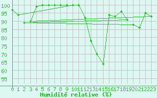 Courbe de l'humidit relative pour Siria