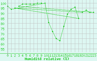Courbe de l'humidit relative pour Mende - Chabrits (48)
