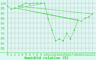 Courbe de l'humidit relative pour Pontivy Aro (56)