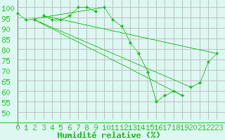 Courbe de l'humidit relative pour Curitiba Aeroporto
