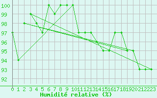 Courbe de l'humidit relative pour Chaumont (Sw)