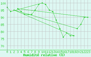 Courbe de l'humidit relative pour Munte (Be)