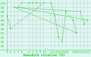 Courbe de l'humidit relative pour Ernage (Be)