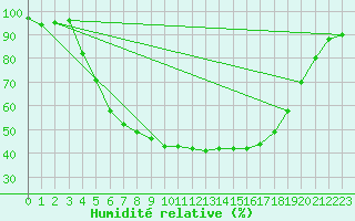 Courbe de l'humidit relative pour Hjartasen