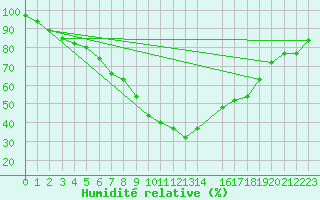 Courbe de l'humidit relative pour Ylinenjaervi