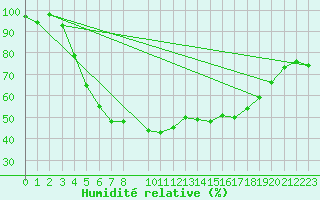 Courbe de l'humidit relative pour Dagda