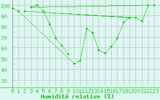 Courbe de l'humidit relative pour Balikesir