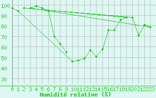 Courbe de l'humidit relative pour Oberstdorf