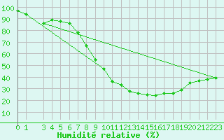 Courbe de l'humidit relative pour Alajar