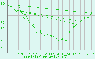 Courbe de l'humidit relative pour Lakatraesk