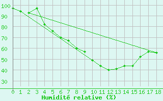 Courbe de l'humidit relative pour Schwerin