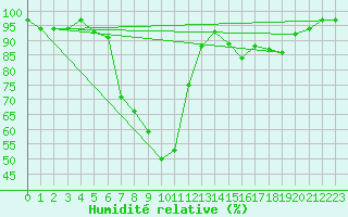 Courbe de l'humidit relative pour Zermatt