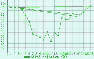 Courbe de l'humidit relative pour Murska Sobota