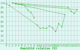 Courbe de l'humidit relative pour Berne Liebefeld (Sw)