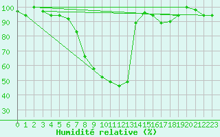 Courbe de l'humidit relative pour Decimomannu