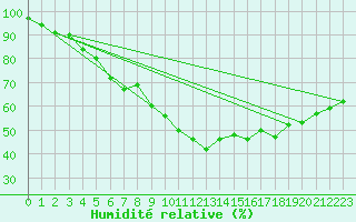 Courbe de l'humidit relative pour Kloten