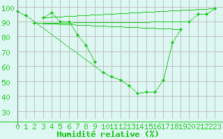 Courbe de l'humidit relative pour Retie (Be)