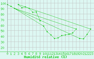 Courbe de l'humidit relative pour Tarbes (65)