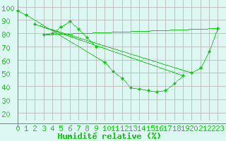 Courbe de l'humidit relative pour High Wicombe Hqstc