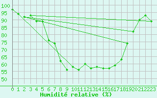 Courbe de l'humidit relative pour Reutte