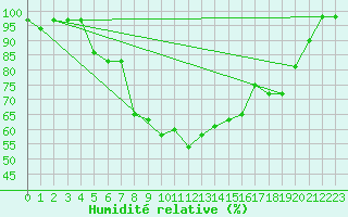 Courbe de l'humidit relative pour Piding