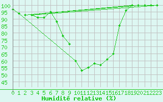 Courbe de l'humidit relative pour Quickborn