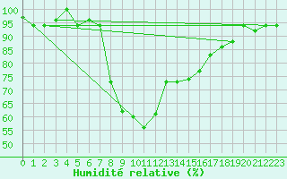 Courbe de l'humidit relative pour Kelibia