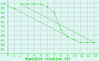 Courbe de l'humidit relative pour Langnau