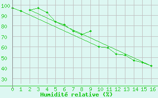 Courbe de l'humidit relative pour Chieming