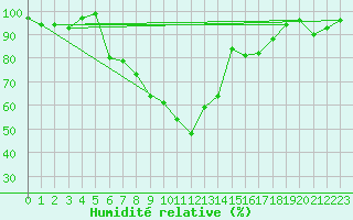 Courbe de l'humidit relative pour Brasov