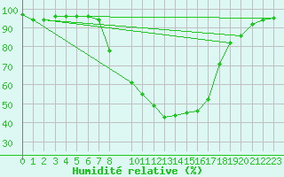 Courbe de l'humidit relative pour Schwandorf