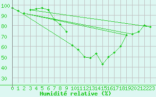 Courbe de l'humidit relative pour Feuchtwangen-Heilbronn
