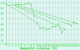 Courbe de l'humidit relative pour Pembrey Sands