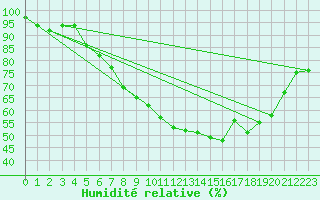 Courbe de l'humidit relative pour Bad Salzuflen