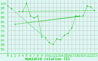 Courbe de l'humidit relative pour Grand Saint Bernard (Sw)