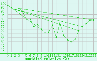 Courbe de l'humidit relative pour Casement Aerodrome