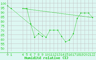 Courbe de l'humidit relative pour Kelibia
