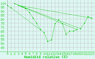 Courbe de l'humidit relative pour Wunsiedel Schonbrun