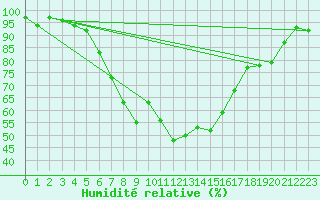 Courbe de l'humidit relative pour Weihenstephan