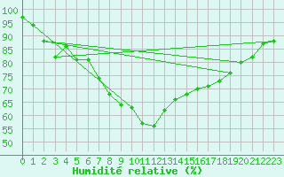 Courbe de l'humidit relative pour Bad Marienberg